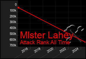 Total Graph of Mlster Lahey