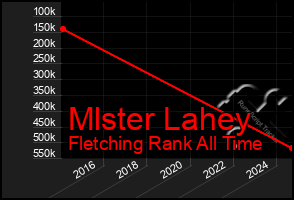 Total Graph of Mlster Lahey