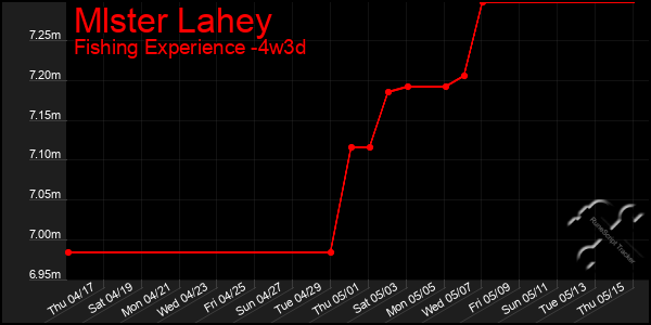 Last 31 Days Graph of Mlster Lahey