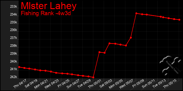 Last 31 Days Graph of Mlster Lahey
