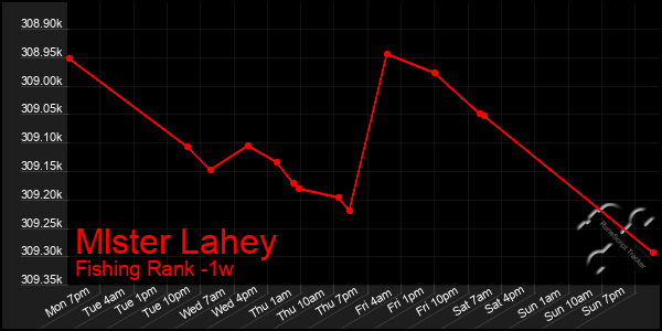 Last 7 Days Graph of Mlster Lahey