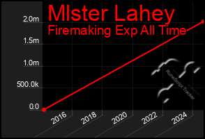 Total Graph of Mlster Lahey