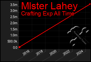 Total Graph of Mlster Lahey