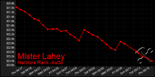 Last 31 Days Graph of Mlster Lahey