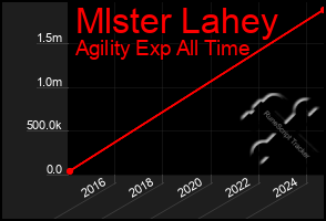 Total Graph of Mlster Lahey