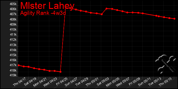 Last 31 Days Graph of Mlster Lahey