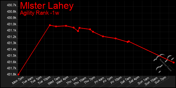 Last 7 Days Graph of Mlster Lahey