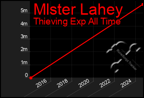 Total Graph of Mlster Lahey