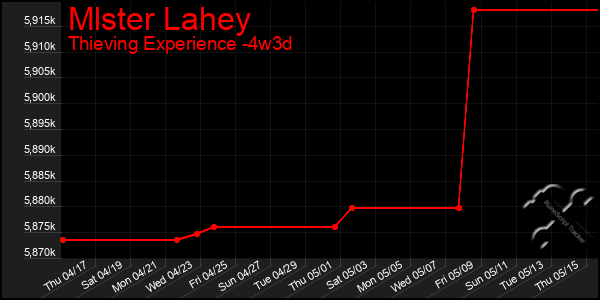 Last 31 Days Graph of Mlster Lahey
