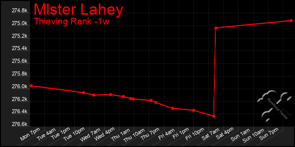 Last 7 Days Graph of Mlster Lahey