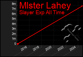 Total Graph of Mlster Lahey