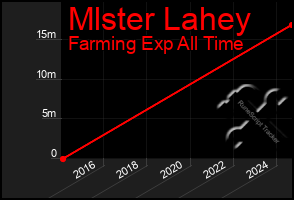 Total Graph of Mlster Lahey