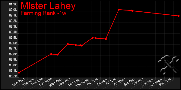 Last 7 Days Graph of Mlster Lahey