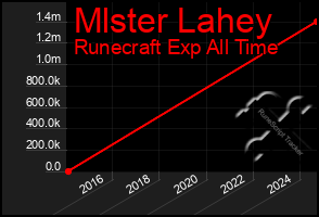 Total Graph of Mlster Lahey