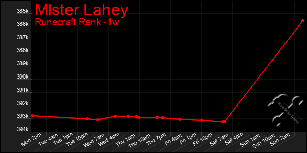 Last 7 Days Graph of Mlster Lahey