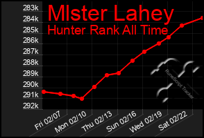 Total Graph of Mlster Lahey