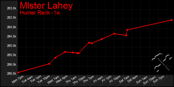 Last 7 Days Graph of Mlster Lahey