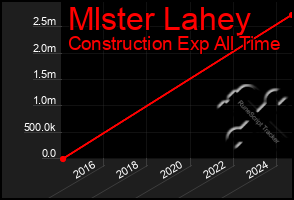 Total Graph of Mlster Lahey