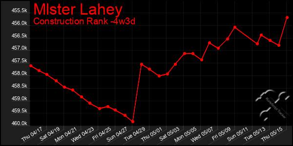 Last 31 Days Graph of Mlster Lahey
