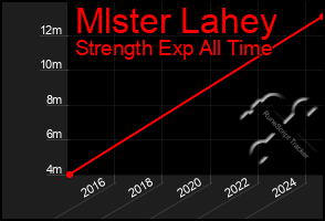 Total Graph of Mlster Lahey