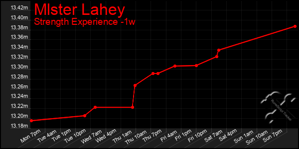 Last 7 Days Graph of Mlster Lahey