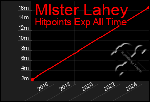 Total Graph of Mlster Lahey