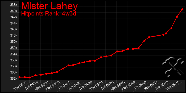 Last 31 Days Graph of Mlster Lahey