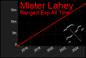 Total Graph of Mlster Lahey