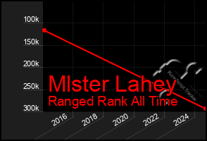 Total Graph of Mlster Lahey