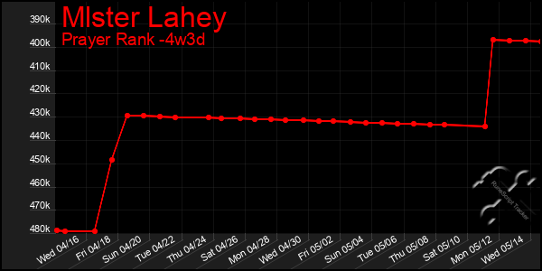 Last 31 Days Graph of Mlster Lahey