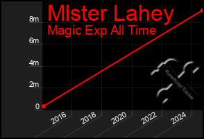 Total Graph of Mlster Lahey