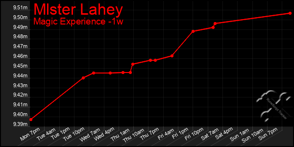 Last 7 Days Graph of Mlster Lahey