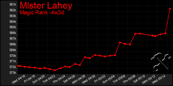 Last 31 Days Graph of Mlster Lahey