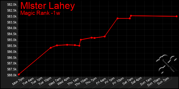 Last 7 Days Graph of Mlster Lahey