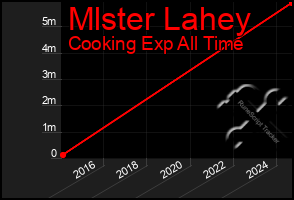 Total Graph of Mlster Lahey