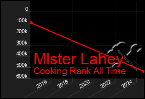 Total Graph of Mlster Lahey