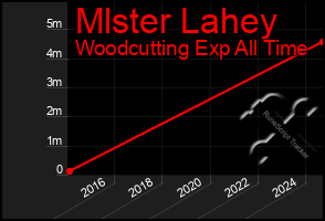 Total Graph of Mlster Lahey