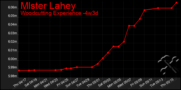 Last 31 Days Graph of Mlster Lahey