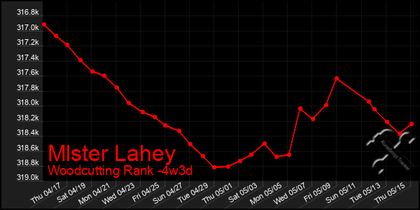 Last 31 Days Graph of Mlster Lahey
