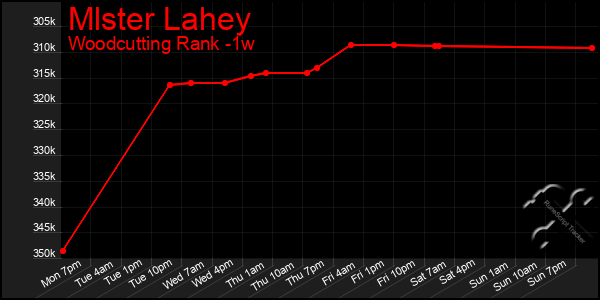 Last 7 Days Graph of Mlster Lahey