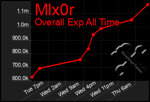 Total Graph of Mlx0r