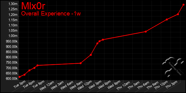 1 Week Graph of Mlx0r
