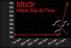 Total Graph of Mlx0r