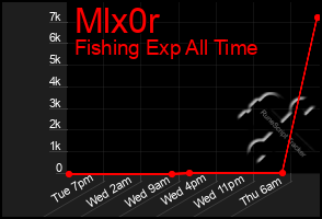 Total Graph of Mlx0r