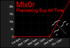 Total Graph of Mlx0r