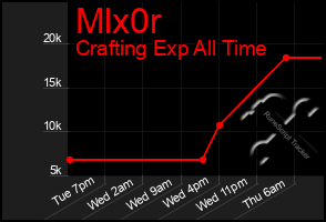 Total Graph of Mlx0r
