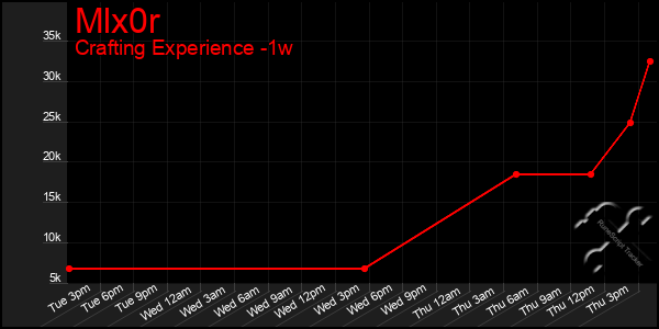 Last 7 Days Graph of Mlx0r