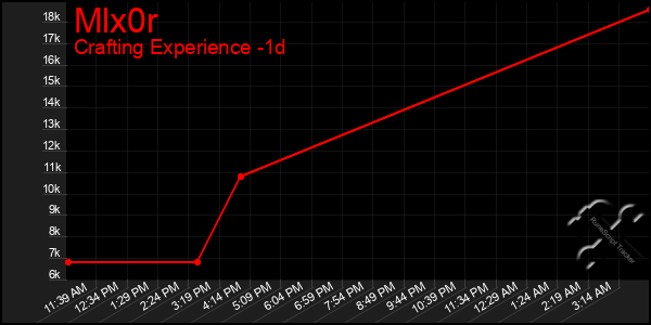 Last 24 Hours Graph of Mlx0r