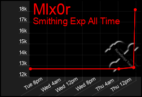 Total Graph of Mlx0r