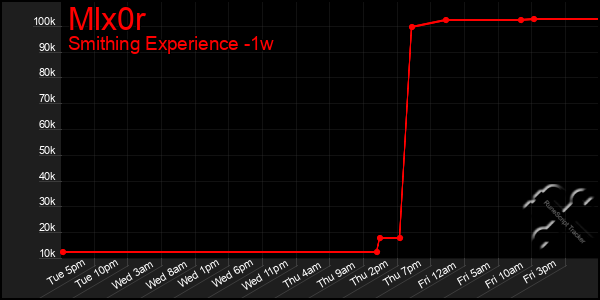 Last 7 Days Graph of Mlx0r